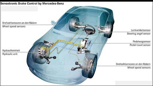 Sensotronic Brake Control